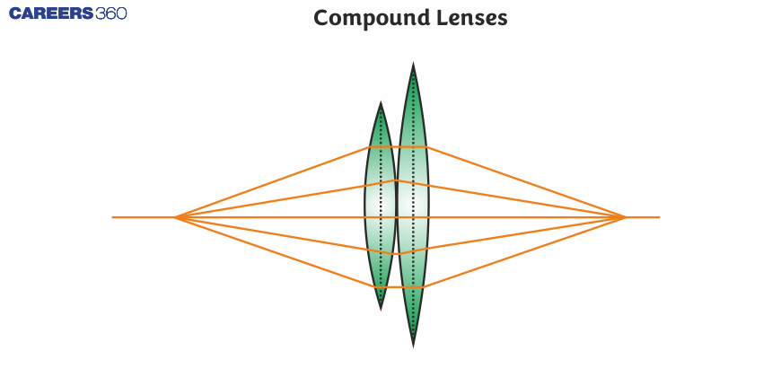 Compound Lenses